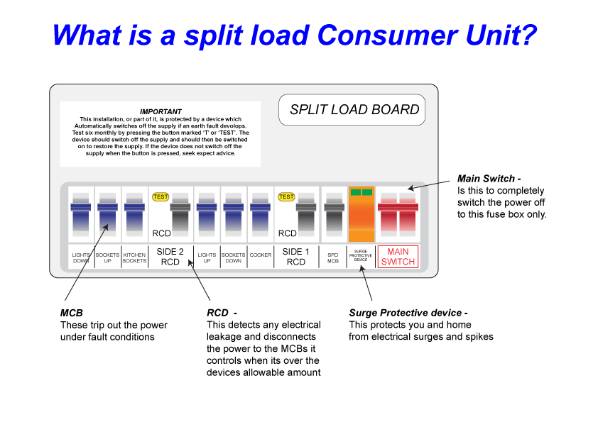 What is a Split load consumer unit?