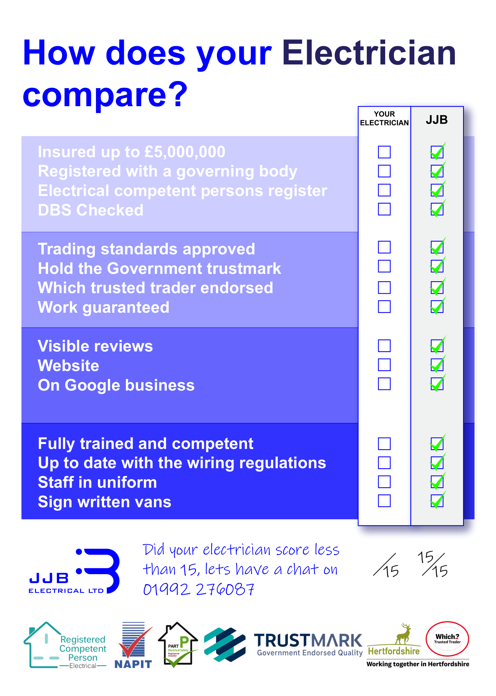 How does your Electrician compare?